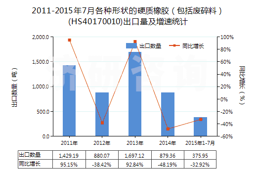 2011-2015年7月各種形狀的硬質(zhì)橡膠（包括廢碎料）(HS40170010)出口量及增速統(tǒng)計(jì)